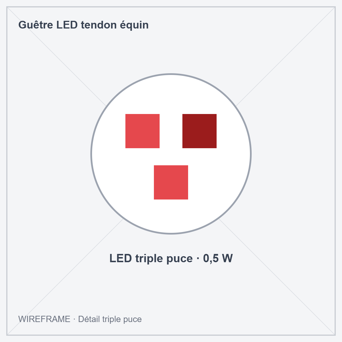 Guêtre LED tendon équin · Wireframe : détail de la LED triple puce