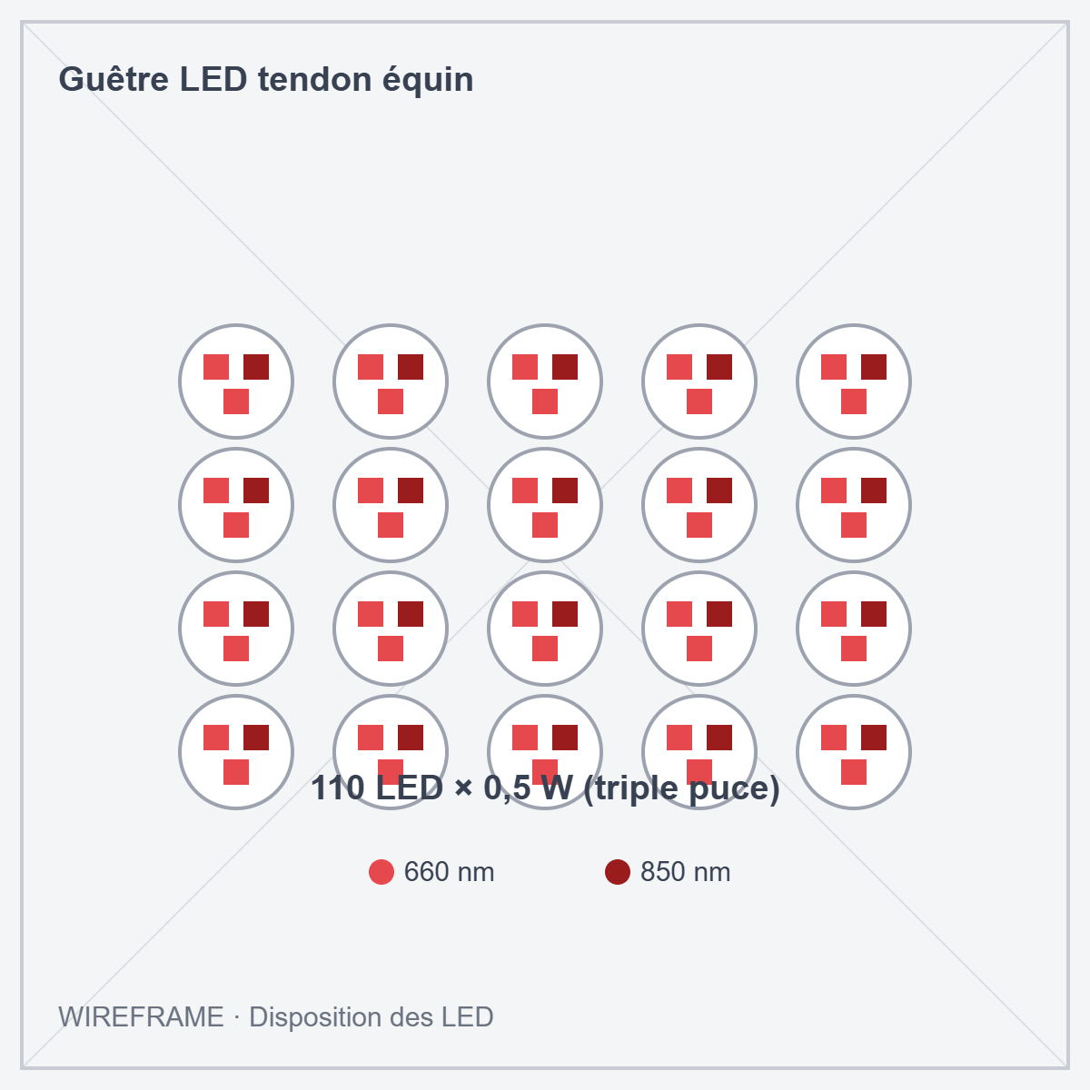 Guêtre LED tendon équin · Wireframe : disposition des LED