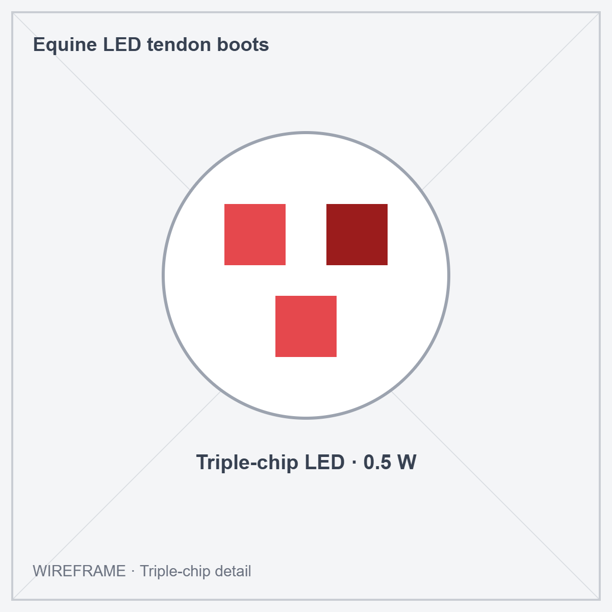 Equine LED tendon boots · Wireframe: triple-chip LED detail